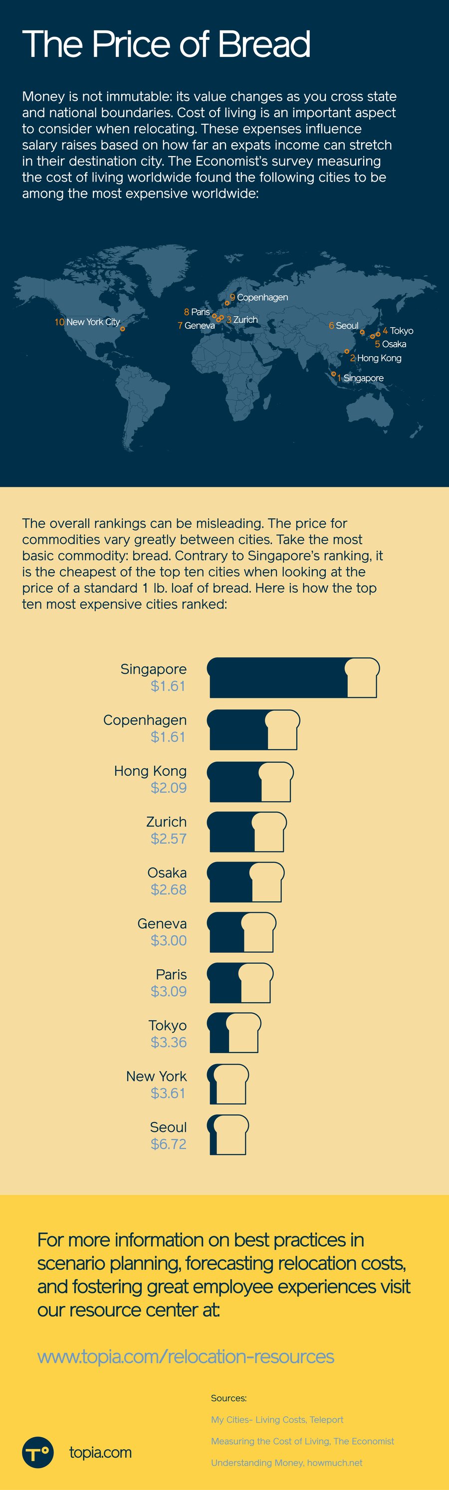 Infographic The Price of Bread Topia