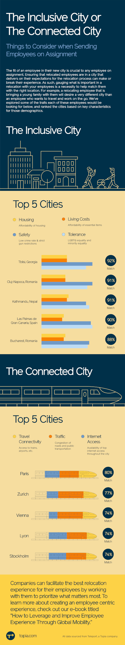Infographic - The Inclusive vs Connected City